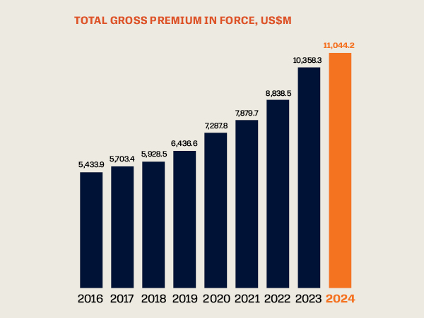 Total premium chart